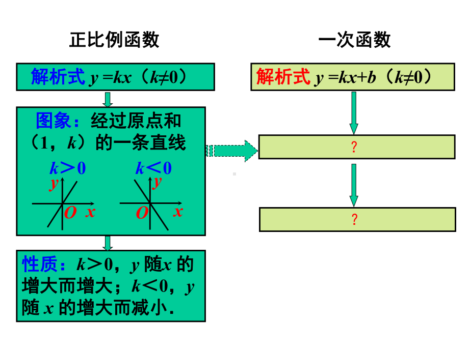 一次函数的图象(第二课时)优秀课件.ppt_第2页