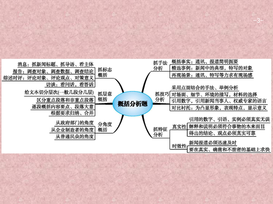 （高考语文专题复习4）非连续性文本阅读题点3概括分析题课件.pptx_第3页