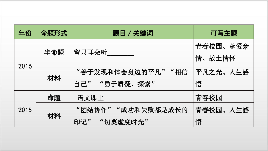 云南昆语文中考复习课件 第六部分 写作 第一讲 中考作文写作技法讲练优秀课件.pptx_第3页