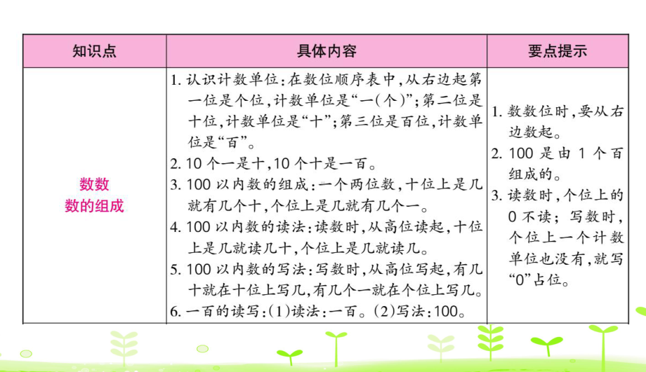 一年级下册数学课件 第4单元 100以内数的认识第4单元整理和复习 人教版.ppt_第2页