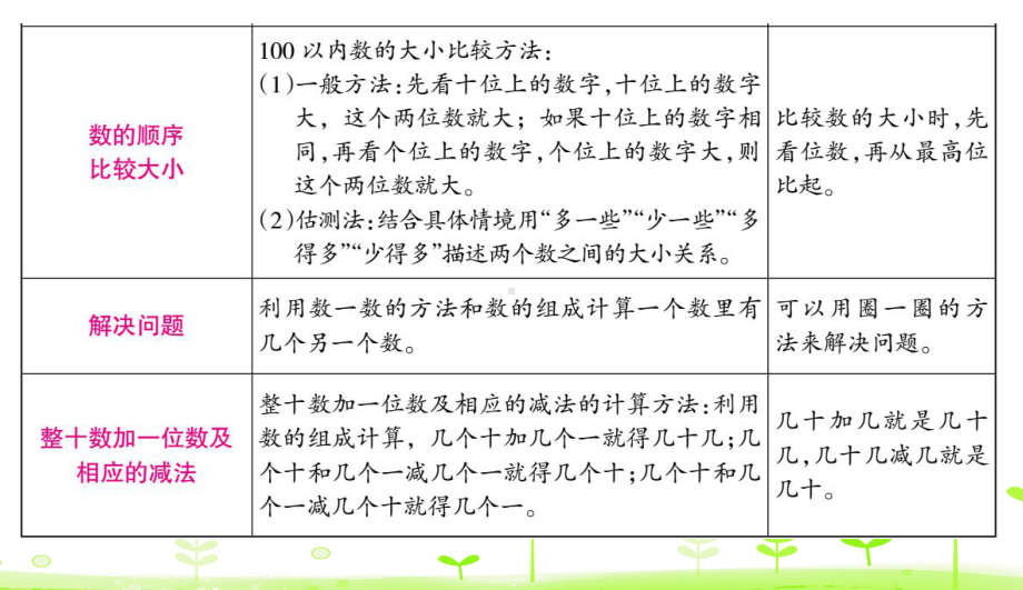 一年级下册数学课件 第4单元 100以内数的认识第4单元整理和复习 人教版.ppt_第3页