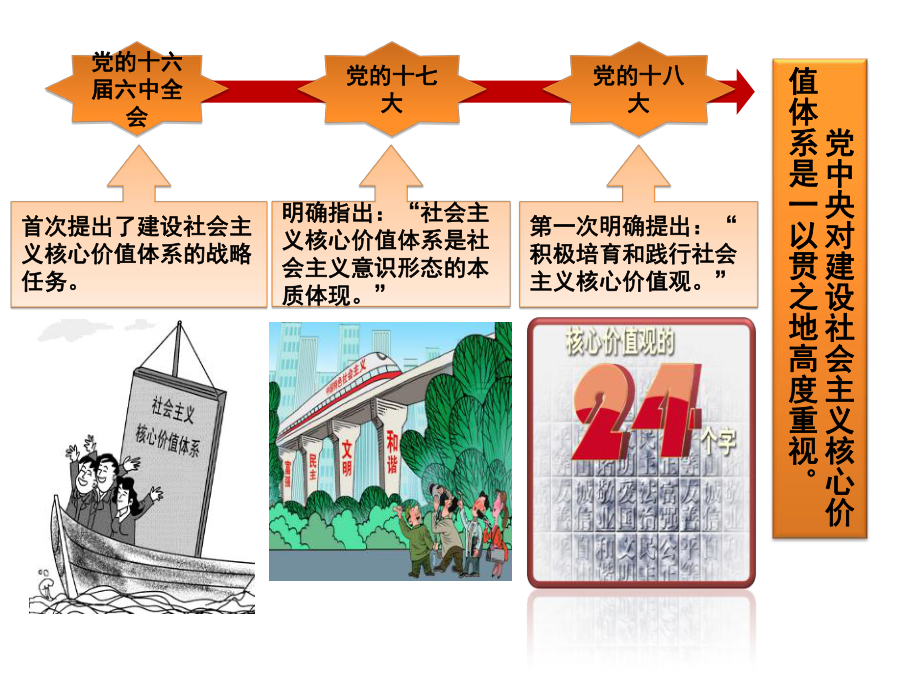 《树立社会主义核心价值观》教学课件.pptx_第2页