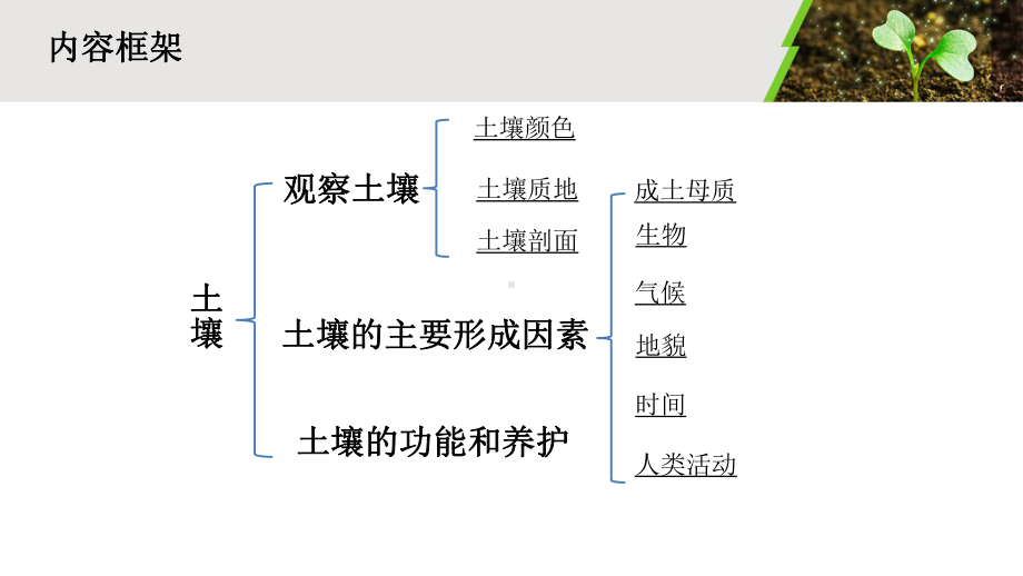 人教版高一地理必修一第五章第二节土壤课件.pptx_第3页