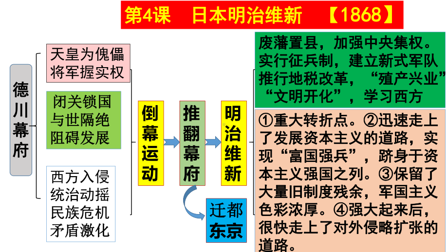 人教部编版九年级历史下册第3—15课思维导图课件.pptx_第3页