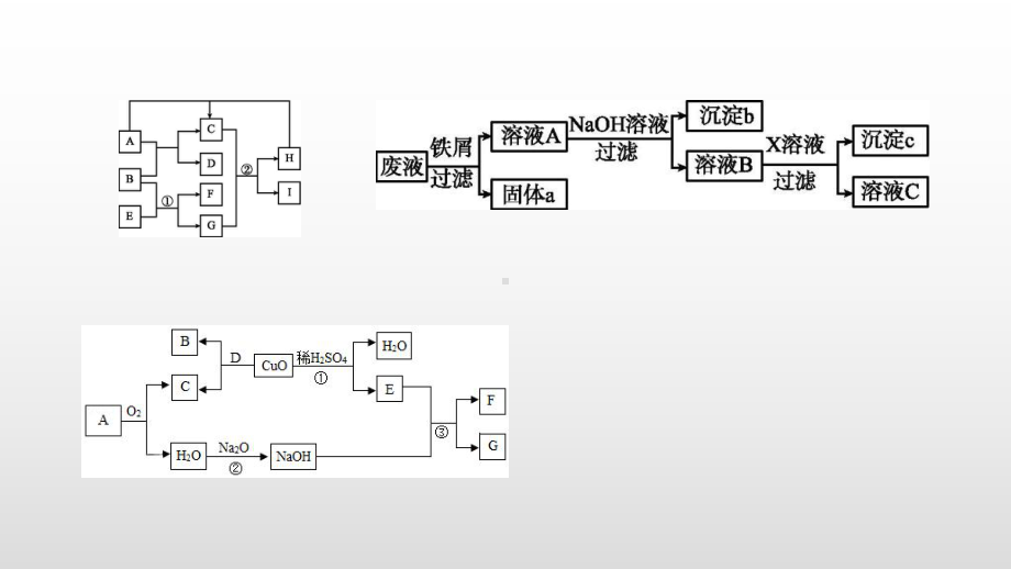 2020中考复习物质推断课件.pptx_第2页