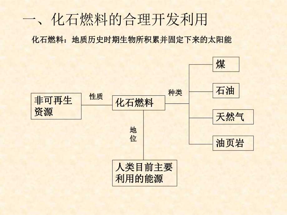 （地理）32 非可再生资源合理开发利用对策课件(人教版选修6).ppt_第3页