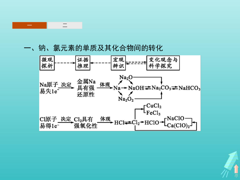 2020-2021学年新教材高中化学第二章海水中的重要元素--钠和氯本章整合课件新人教版必修第一册.pptx_第2页