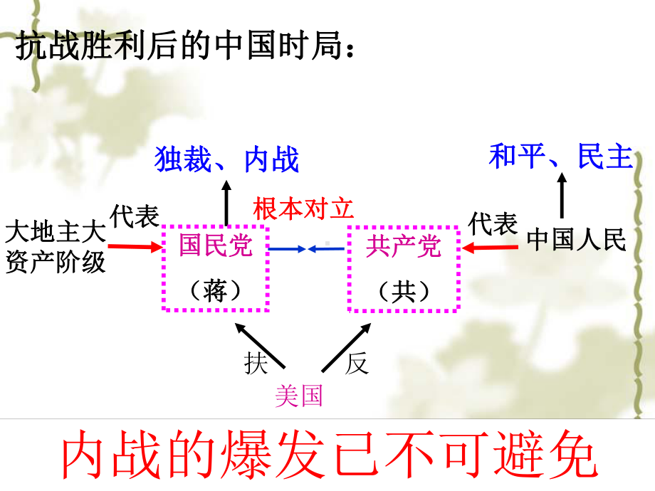 （部编版）内战爆发教学课件1.pptx_第2页