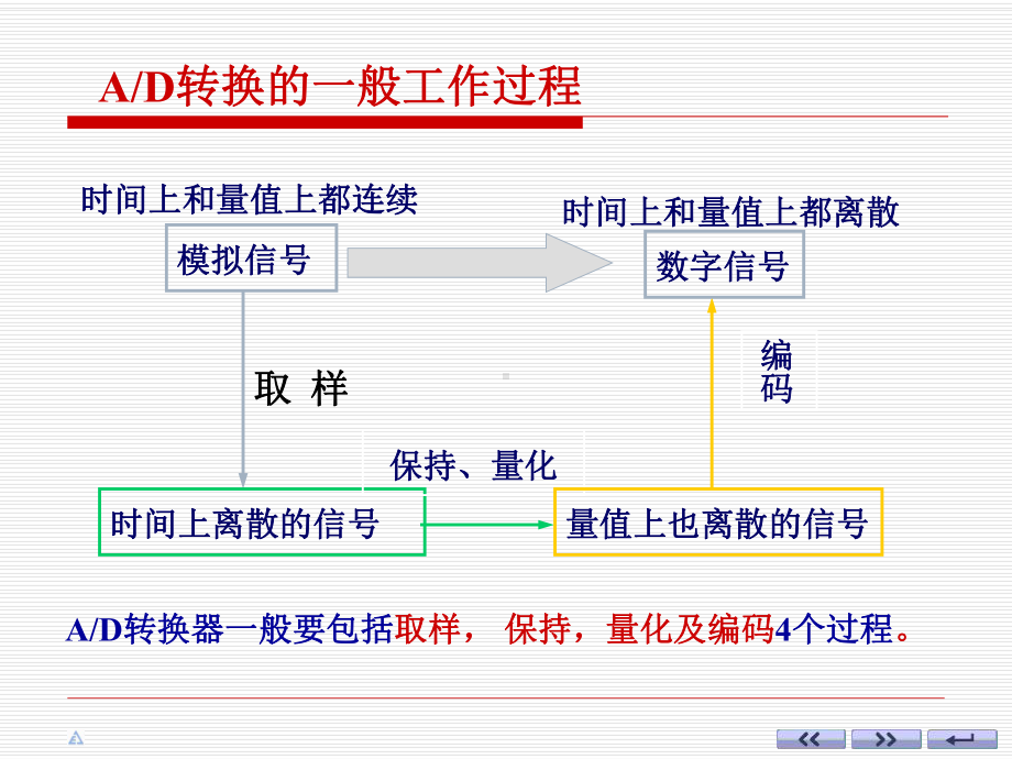 AD转换器课件学习培训模板课件.ppt_第2页