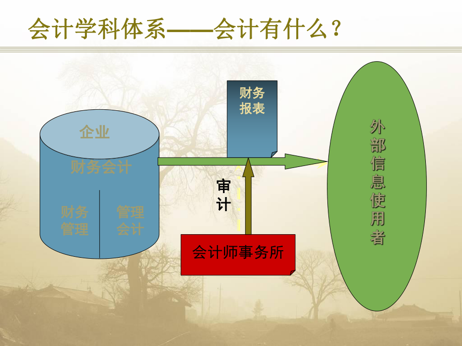 中级财务会计第一章财务会计基本理论学习培训课件.ppt_第3页