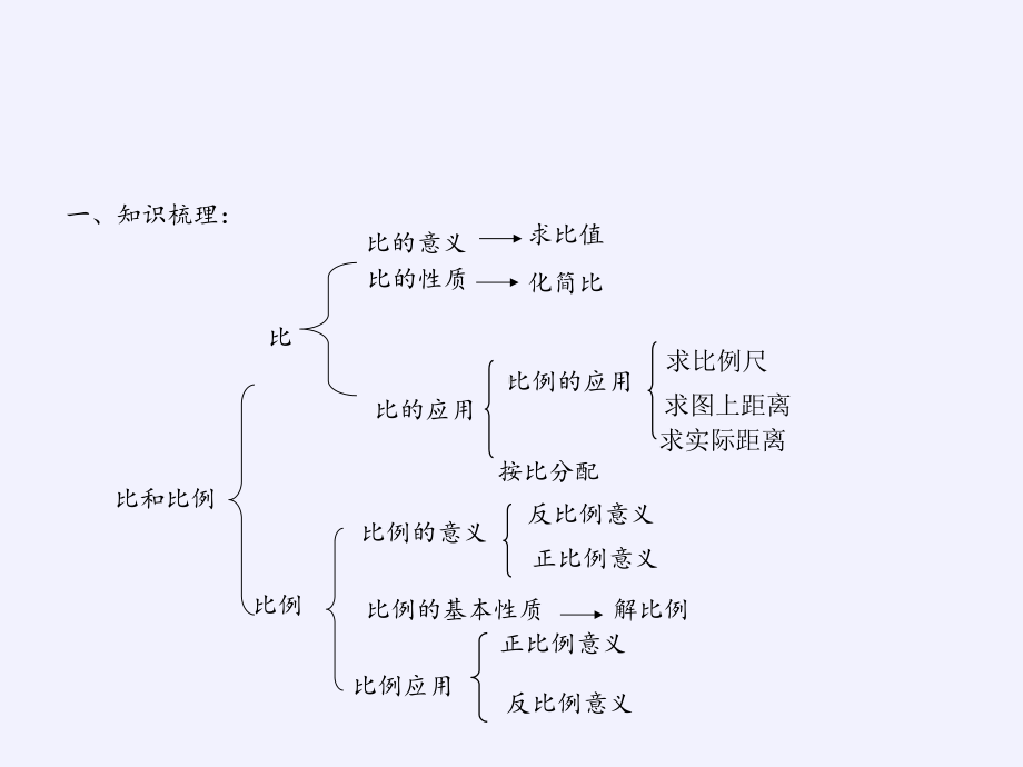 六年级数学下册课件-3.3 整理和复习12-人教版(共9张PPT).pptx_第2页