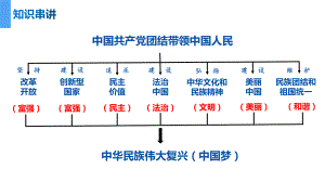 部编版道德与法治九年级上册 第一单元 富强与创新 复习课件.pptx