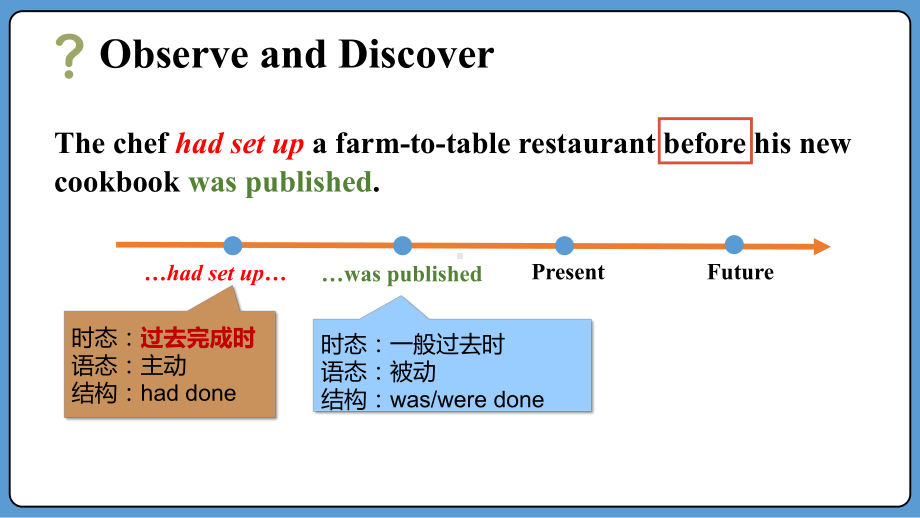 Unit 3 Food and Culture Discovering Useful Structures （ppt课件）-2022新人教版（2019）《高中英语》选择性必修第二册.pptx_第3页