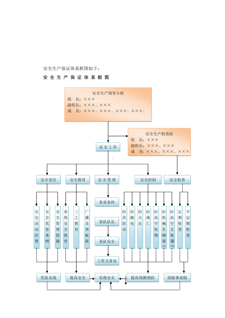 施工现场安全生产保证体系范本参考模板范本.doc_第3页