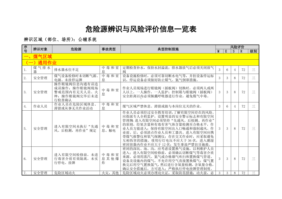 冶金企业公辅系统危险源辨识与风险评价信息一览表参考模板范本.doc_第3页