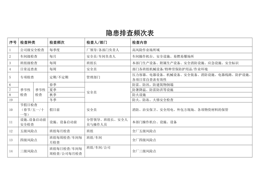 生产经营企业隐患排查体系检查表汇总（通用版）参考模板范本.doc_第2页