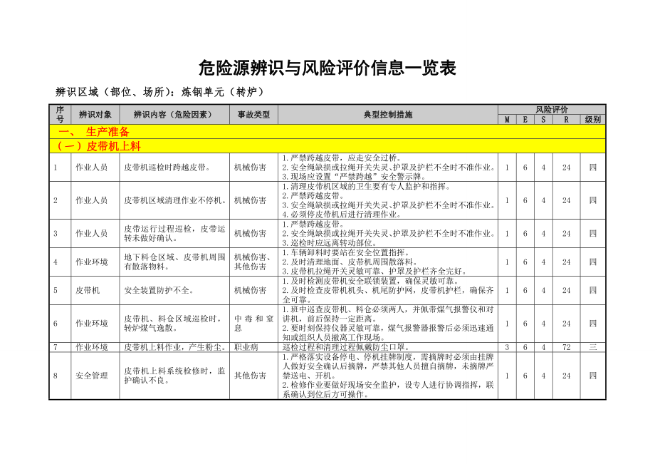 冶金企业炼钢单元（转炉）危险源辨识与风险评价信息一览表参考模板范本.doc_第3页