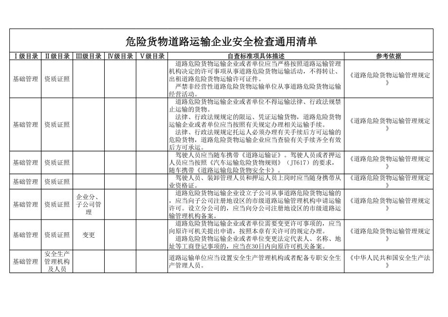 危险货物道路运输企业安全检查通用清单参考模板范本.xls_第1页