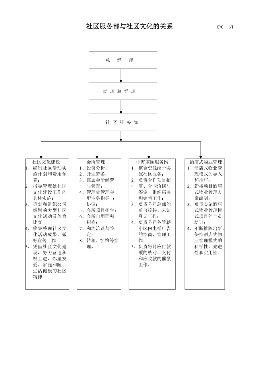 物业社区文化管理手册(参考)参考模板范本.doc_第2页