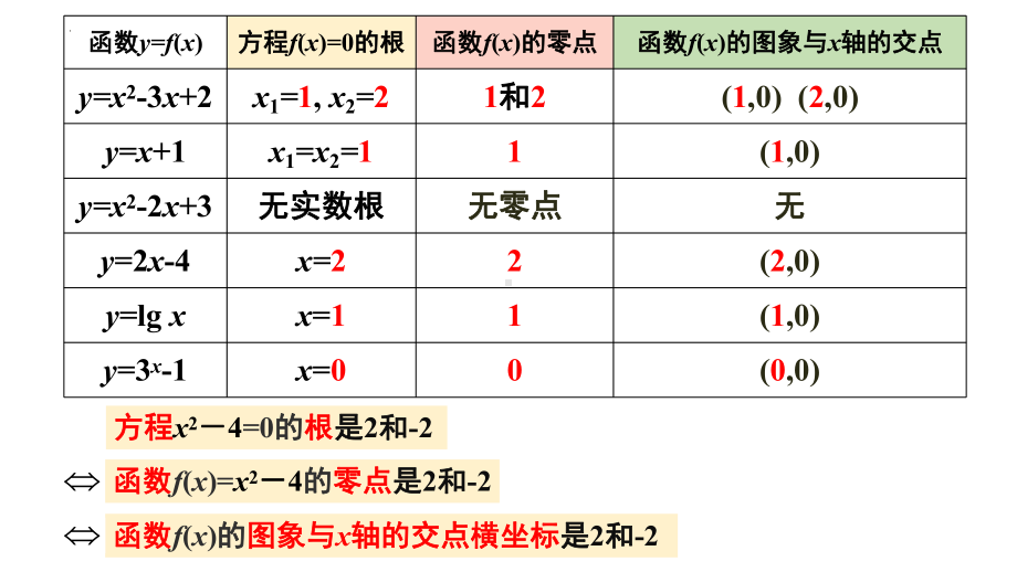 4.5+函数的应用（二）(含2课时)-2022-2023学年高一数学教材配套教学精品课件（人教A版2019必修第一册).pptx_第2页