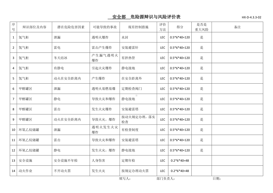 生产经营企业公司危险源辨识与风险评价表（全套样表）参考模板范本.doc_第1页