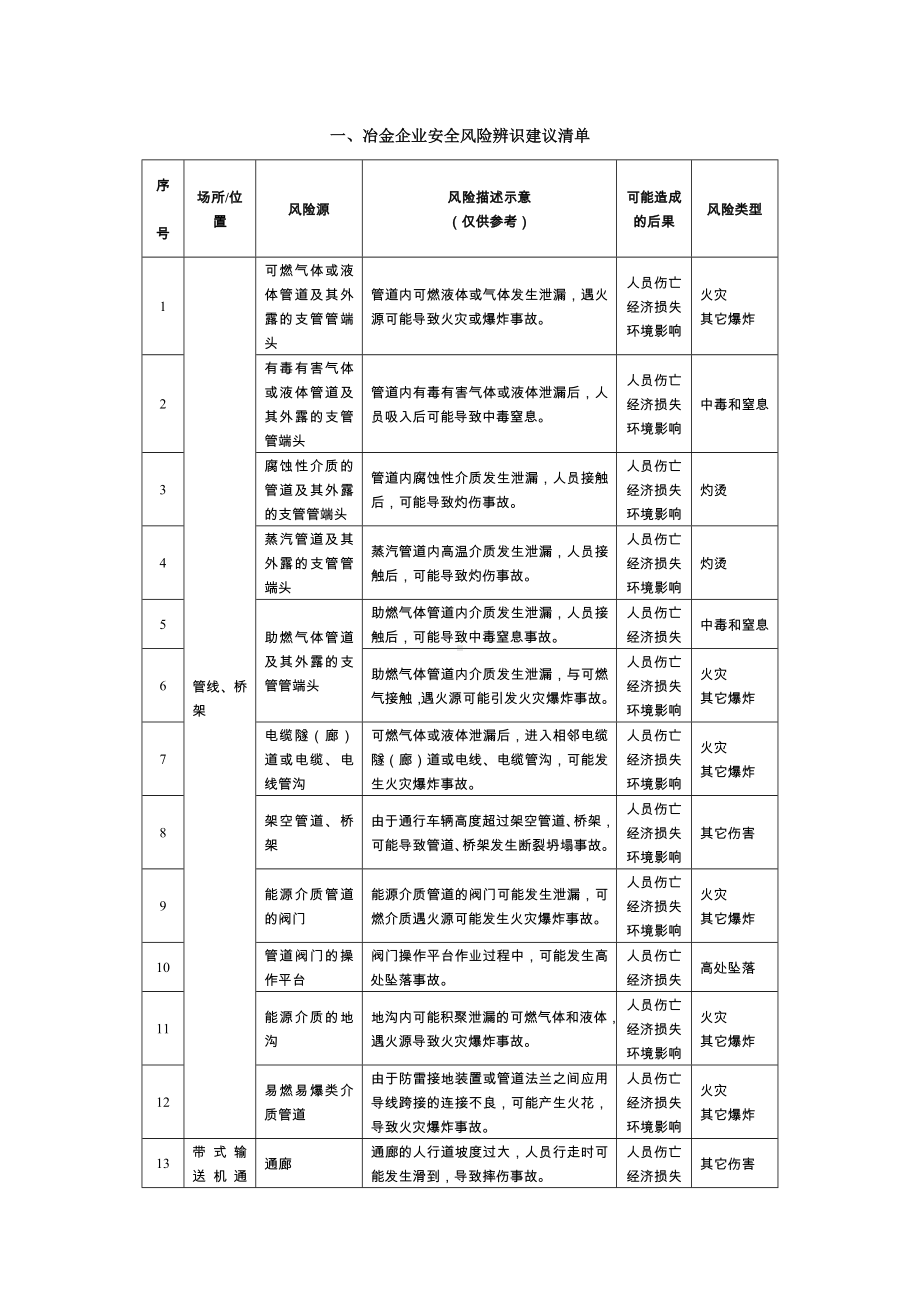 冶金企业安全风险辨识分级管控建议清单参考模板范本.docx_第1页