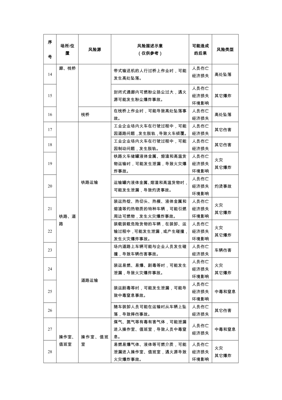 冶金企业安全风险辨识分级管控建议清单参考模板范本.docx_第2页