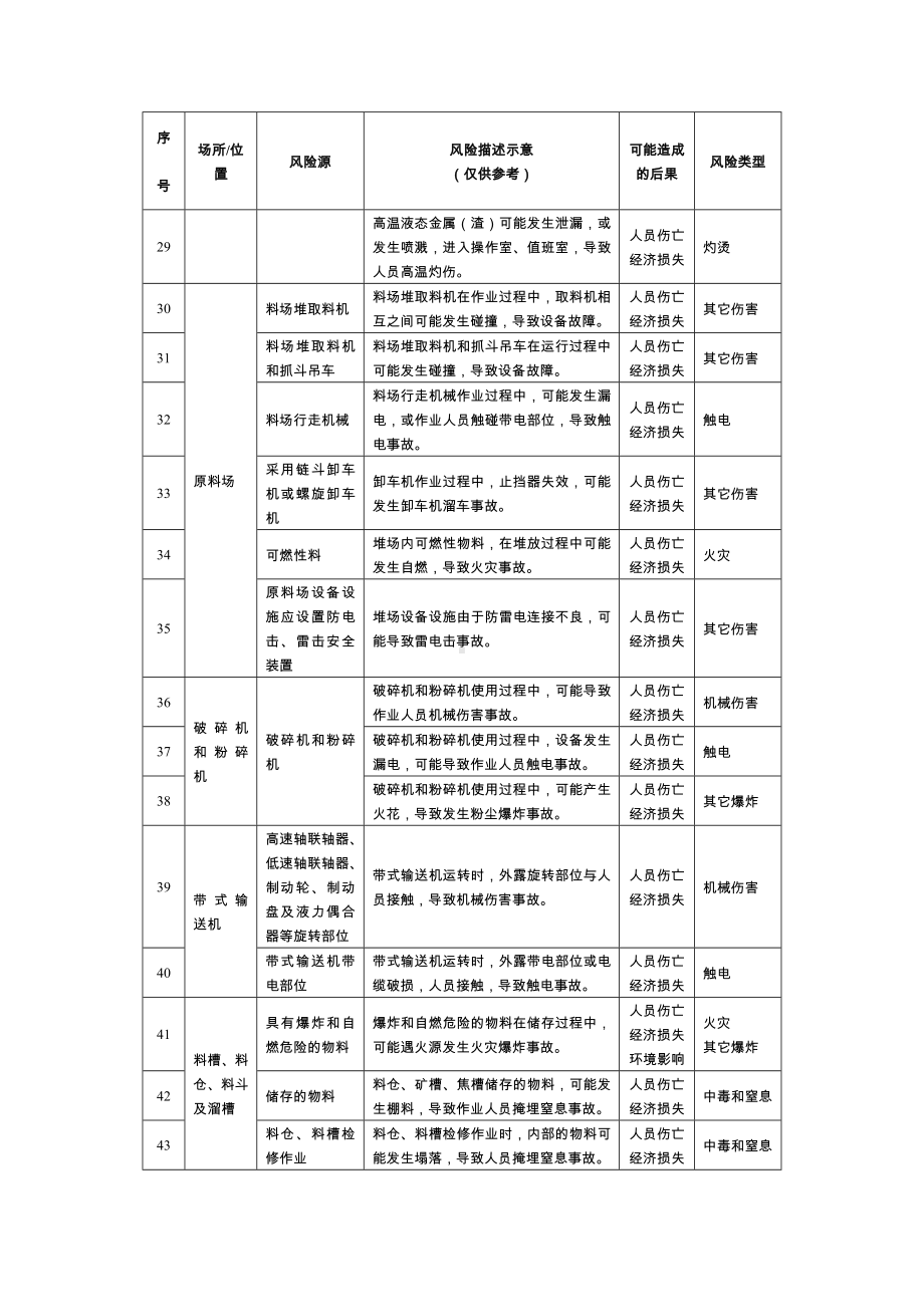 冶金企业安全风险辨识分级管控建议清单参考模板范本.docx_第3页