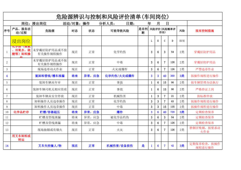 危险化工厂危险源辨识与风险评价清单（全套岗位）参考模板范本.xls_第1页