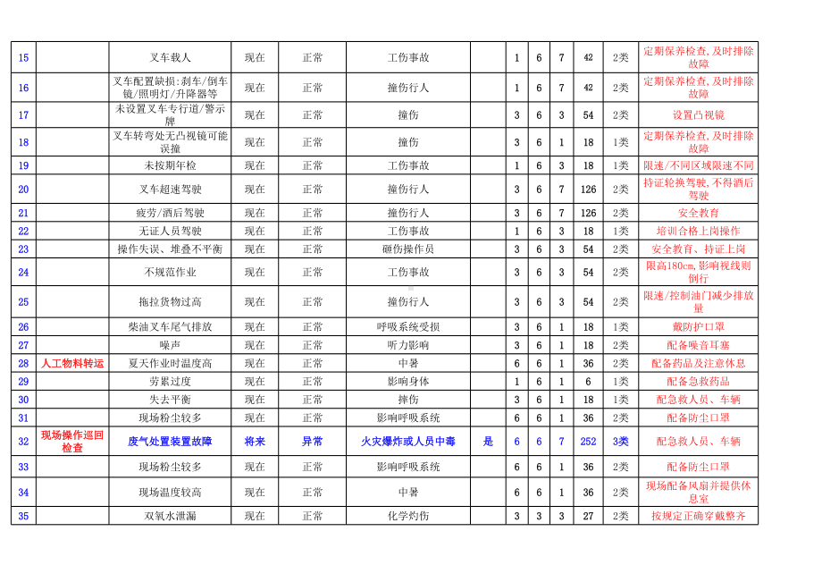 危险化工厂危险源辨识与风险评价清单（全套岗位）参考模板范本.xls_第2页