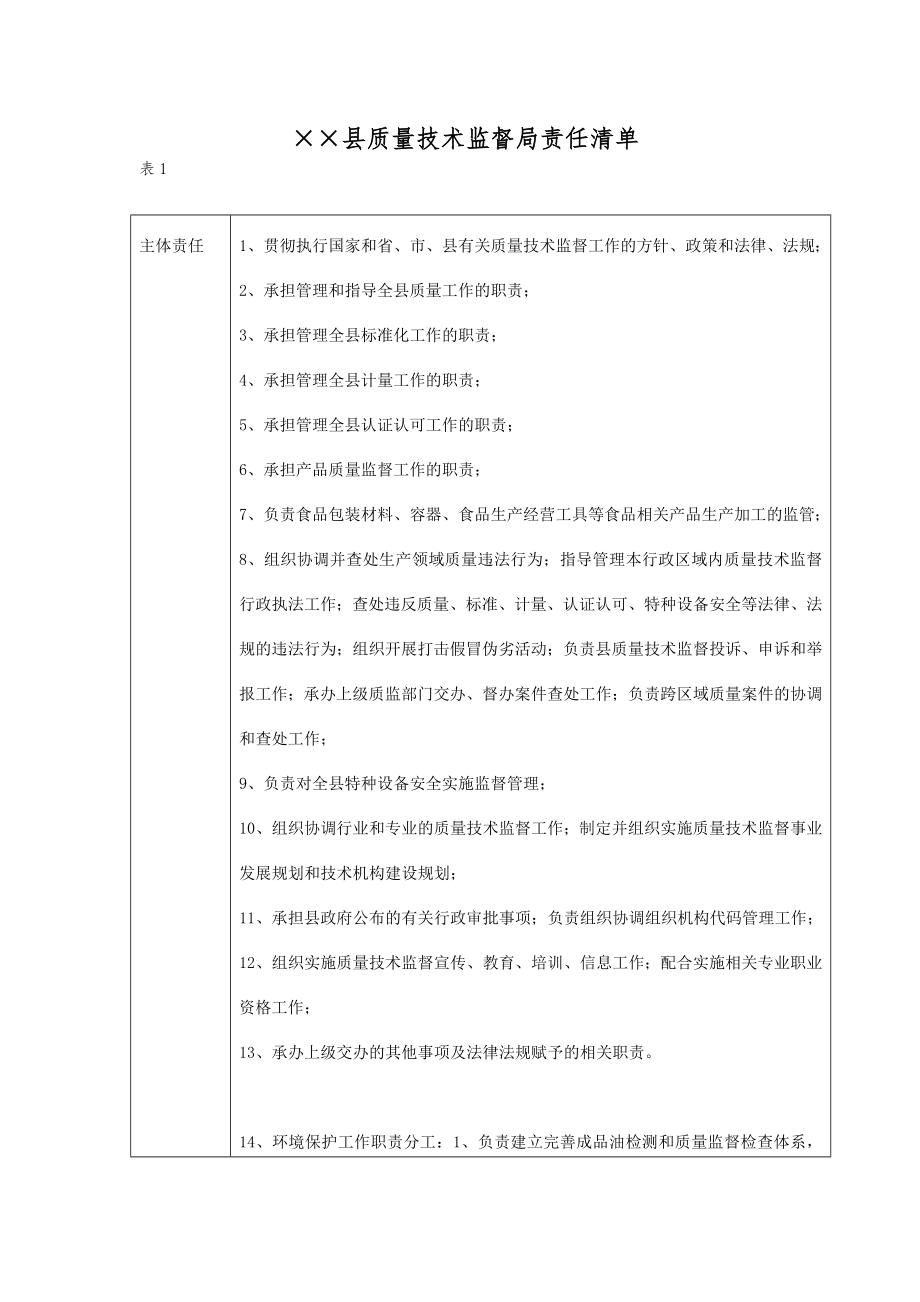 县质量技术监督局责任清单参考模板范本.doc_第1页