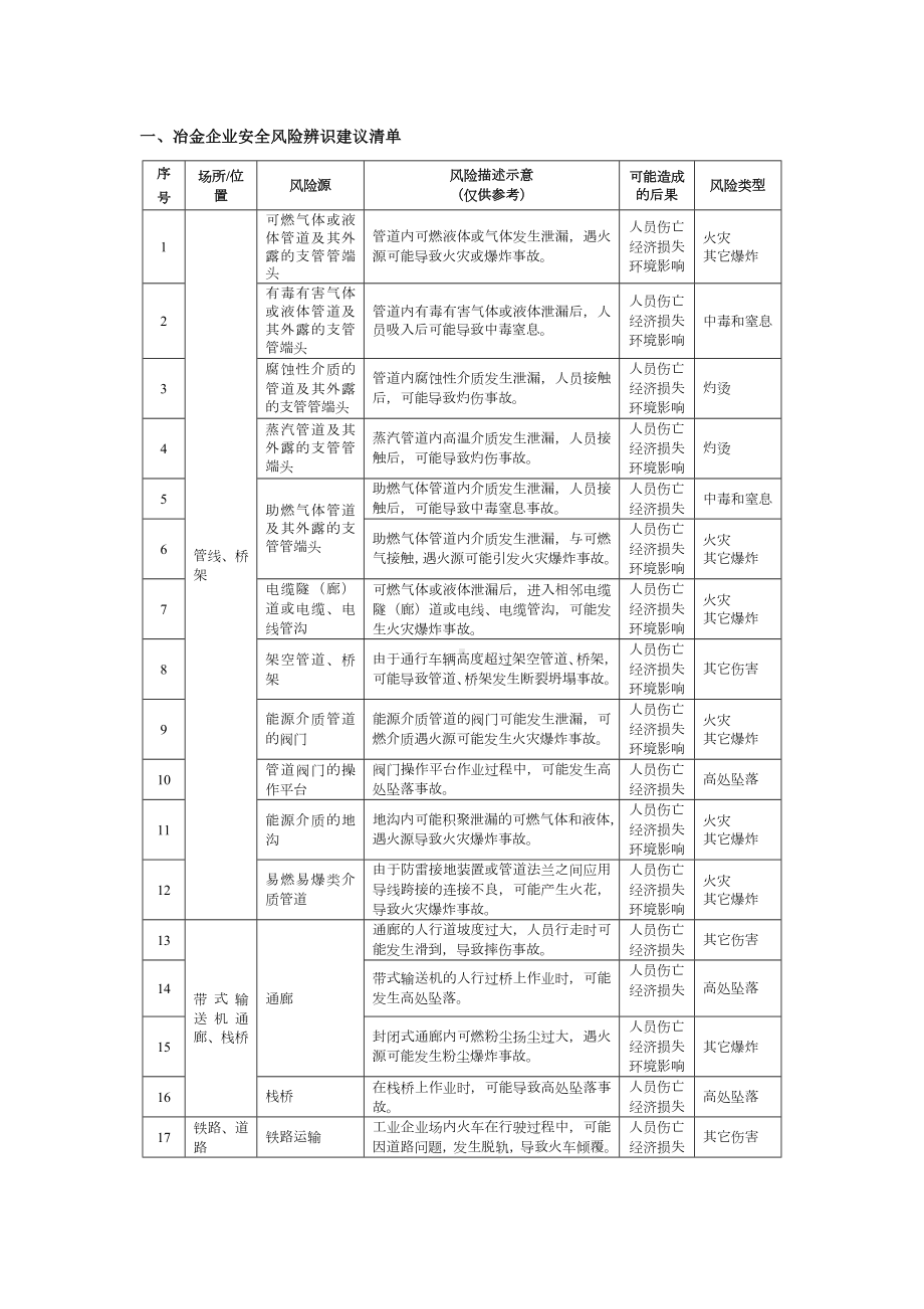 冶金企业安全风险辨识分级管控建议清单1参考模板范本.docx_第1页