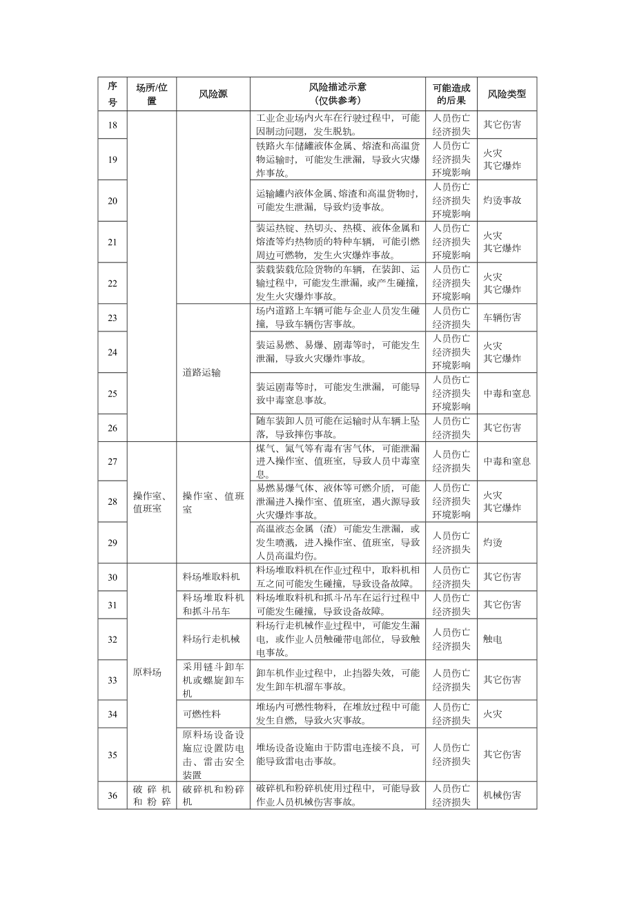 冶金企业安全风险辨识分级管控建议清单1参考模板范本.docx_第2页