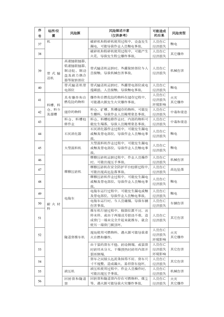 冶金企业安全风险辨识分级管控建议清单1参考模板范本.docx_第3页