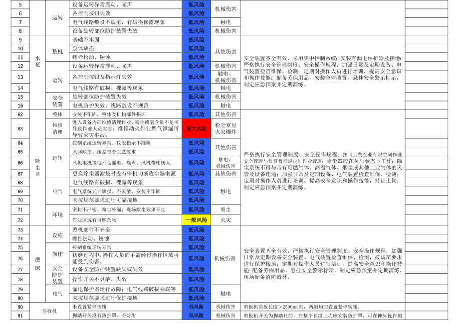 生产经营企业车间风险辨识分级管控台账清单参考模板范本.docx_第3页