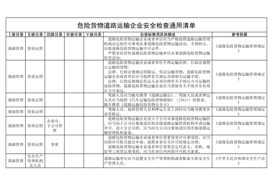 危险货物道路运输企业隐患排查清单参考模板范本.xls_第1页