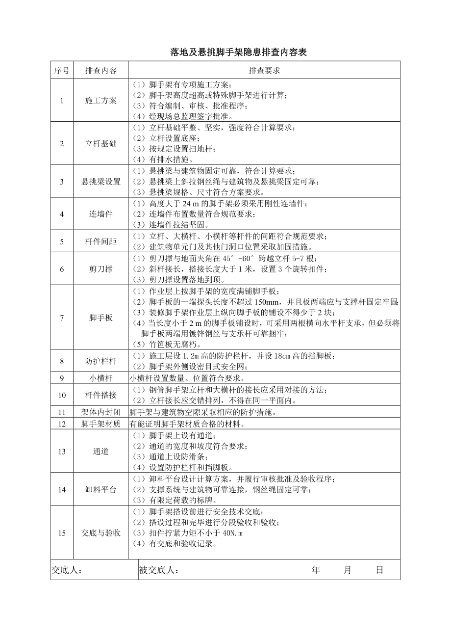 落地及悬挑脚手架隐患排查内容表.docx_第1页