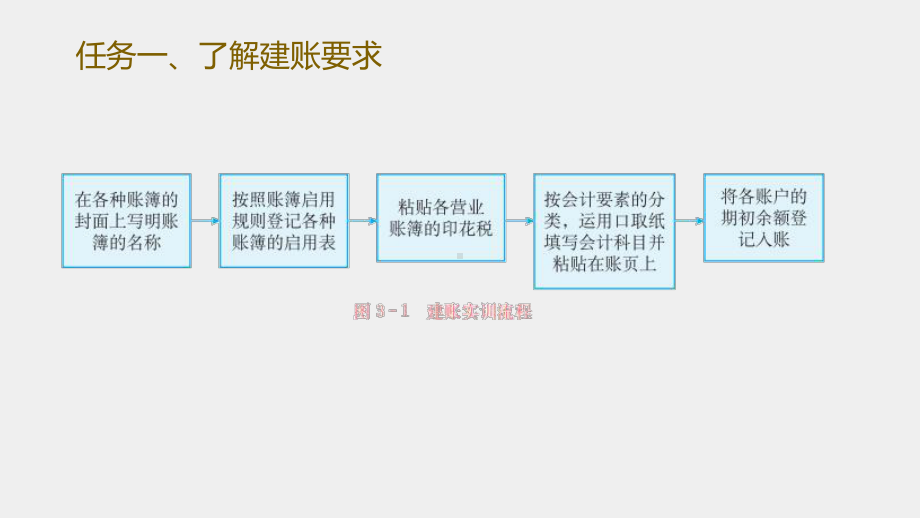 《初级会计实务技能训练》课件 - 副本 (3).pptx_第2页