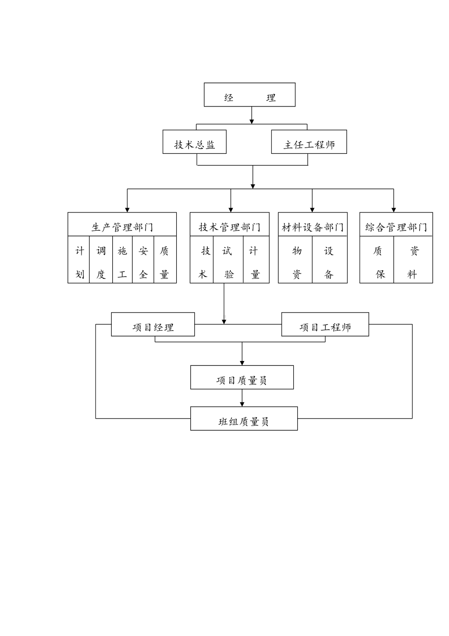 质量管理措施及管理网络.docx_第2页