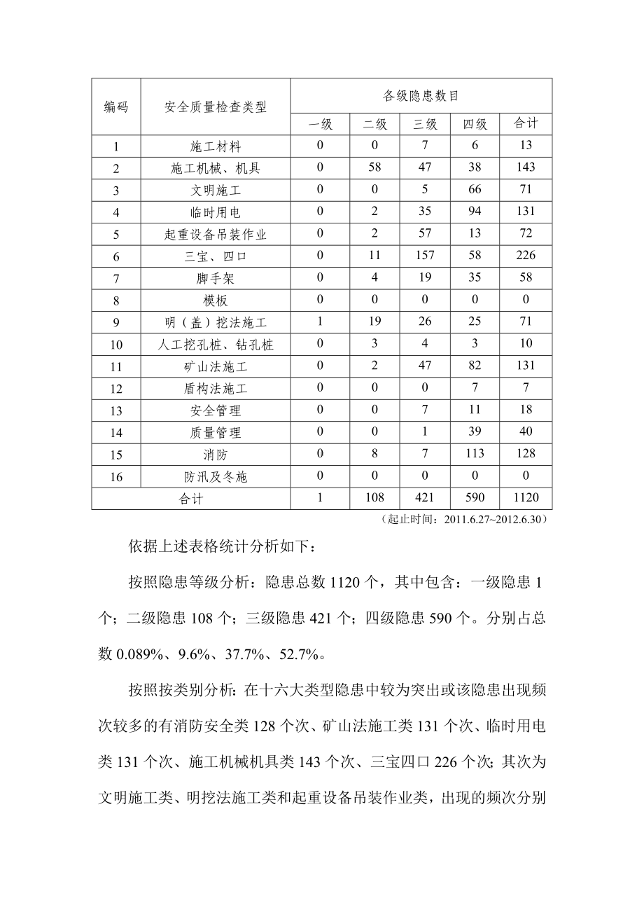 施工现场安全质量隐患类别和常见形式.doc_第2页