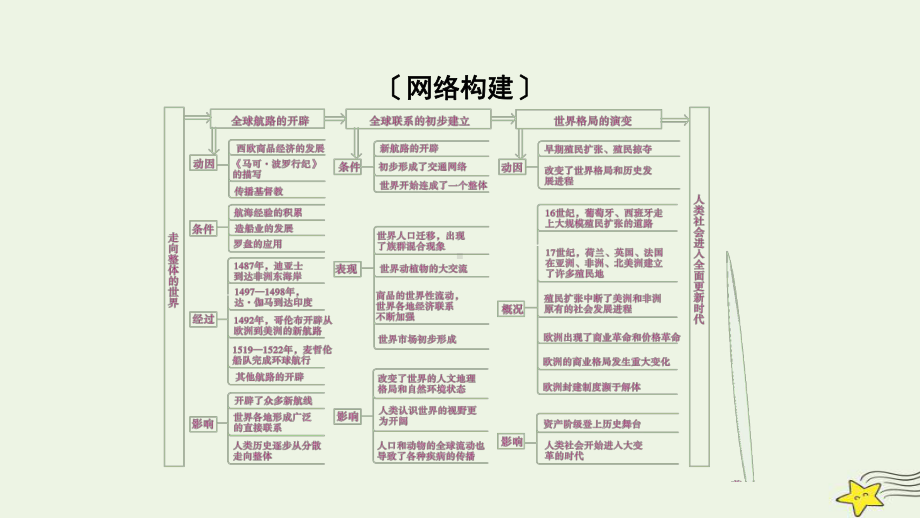 新高考2023版高考历史一轮总复习第10单元模块总结.pptx_第3页