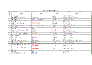 2023高考日语（新版标准）日本语初级上下册 第1-48课 语法条目讲义.docx