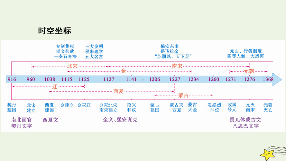 新高考2023版高考历史一轮总复习第3单元第8讲课时1两宋的政治和军事.pptx_第2页