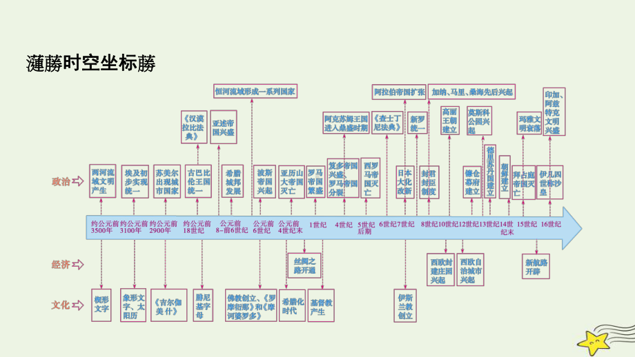 新高考2023版高考历史一轮总复习第9单元第25讲课时1文明的产生与早期发展.pptx_第2页