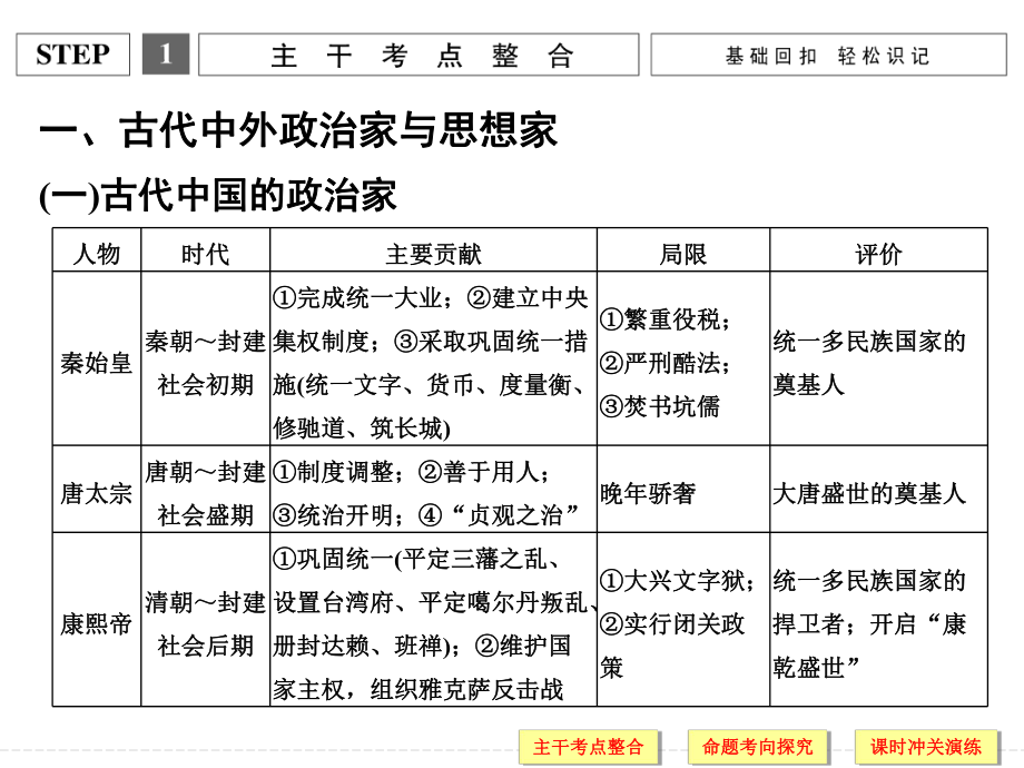 高考历史二轮复习课件：选修4+中外历史人物评说（人教版）.ppt_第3页