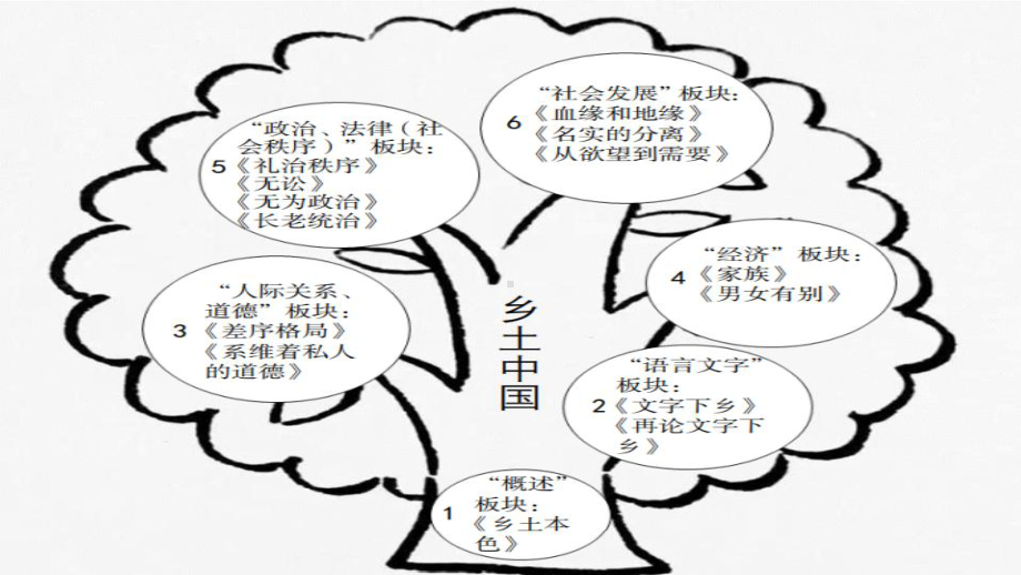 《乡土中国》之《乡土本色》ppt课件29张-（部）统编版《高中语文》必修上册.pptx_第2页