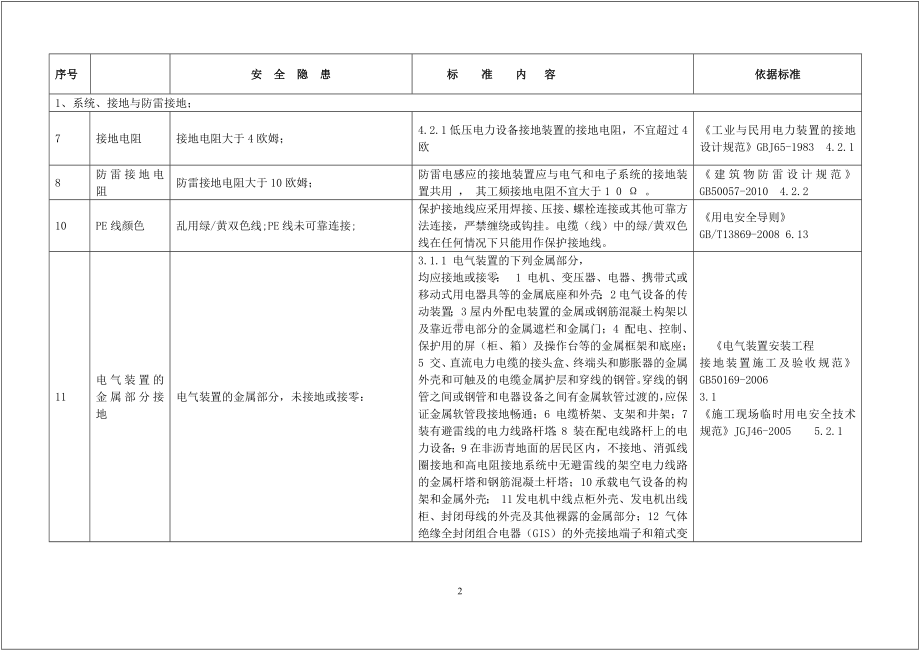 用电安全隐患整改标准对照表范本参考模板范本.docx_第2页