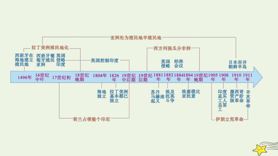 新高考2023版高考历史一轮总复习第11单元第31讲影响世界的工业革命.pptx_第3页