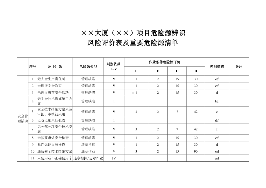 建设施工项目危险源辨识风险评价表及重要危险源清单参考模板范本.doc_第1页