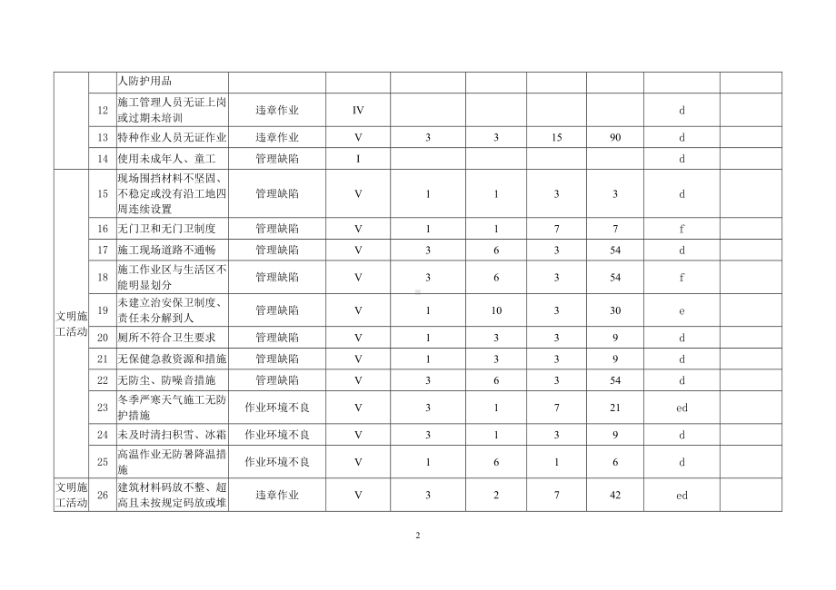 建设施工项目危险源辨识风险评价表及重要危险源清单参考模板范本.doc_第2页